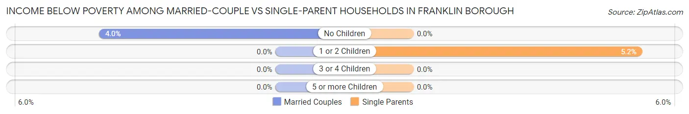 Income Below Poverty Among Married-Couple vs Single-Parent Households in Franklin borough