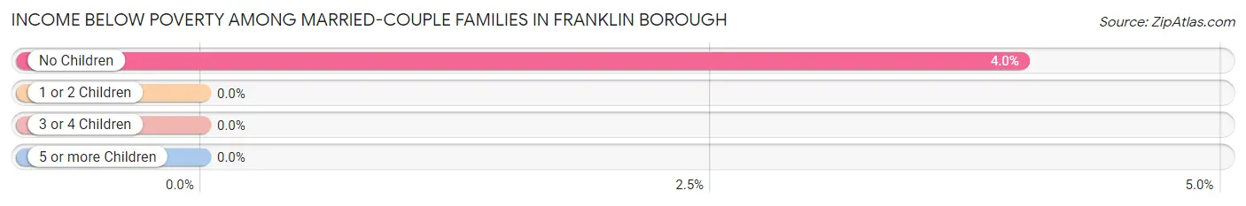 Income Below Poverty Among Married-Couple Families in Franklin borough
