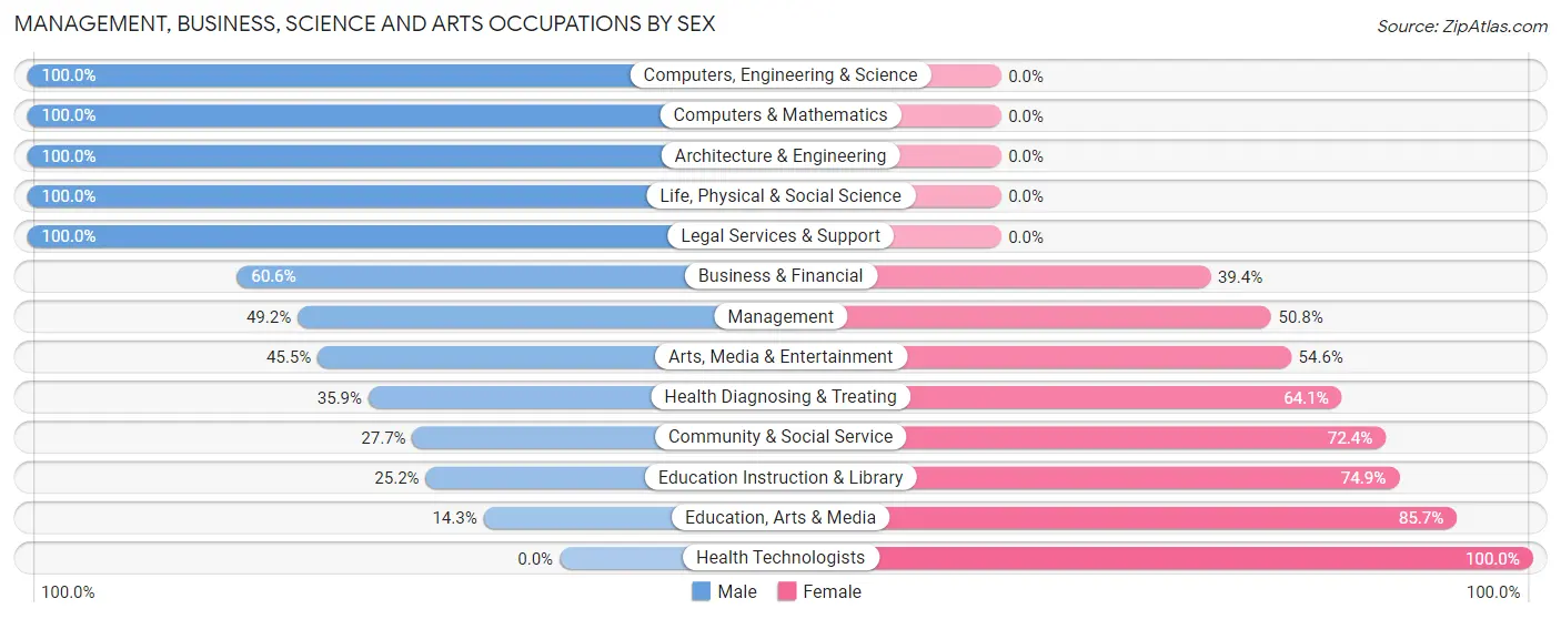 Management, Business, Science and Arts Occupations by Sex in Franklin borough