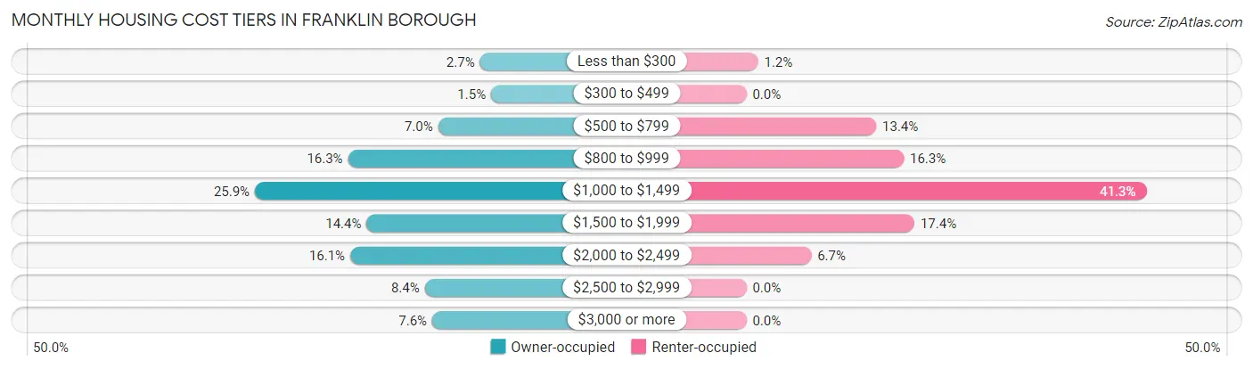 Monthly Housing Cost Tiers in Franklin borough