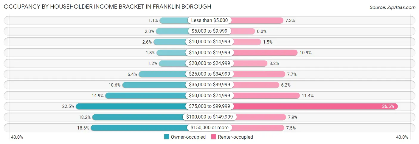 Occupancy by Householder Income Bracket in Franklin borough
