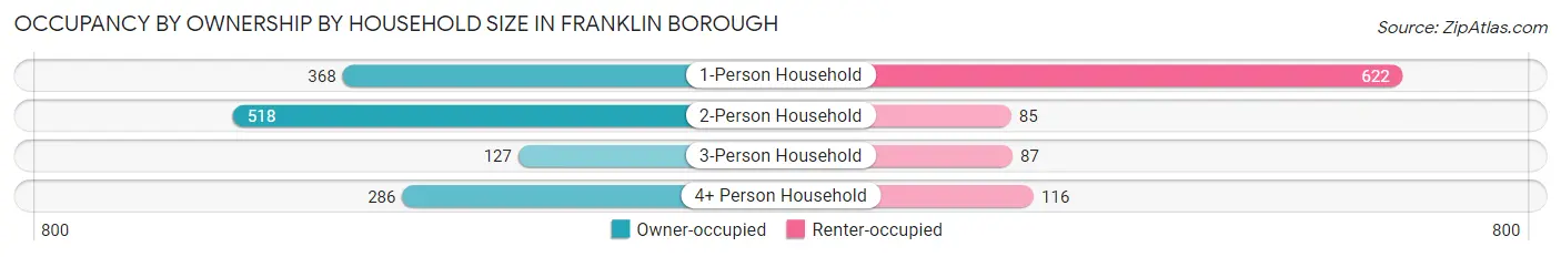 Occupancy by Ownership by Household Size in Franklin borough