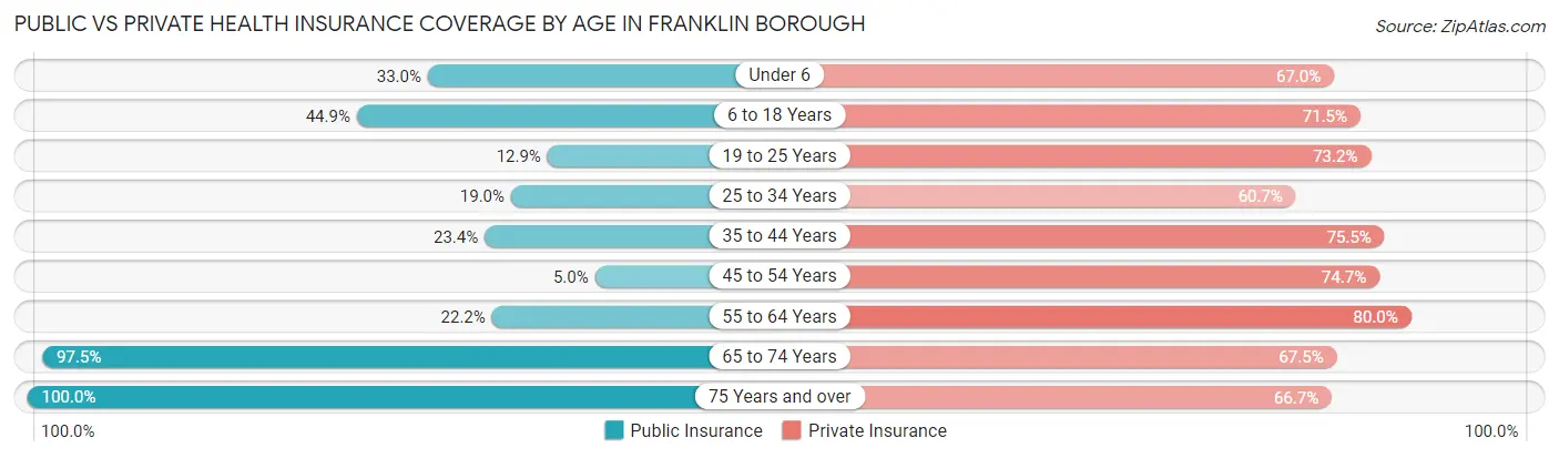 Public vs Private Health Insurance Coverage by Age in Franklin borough