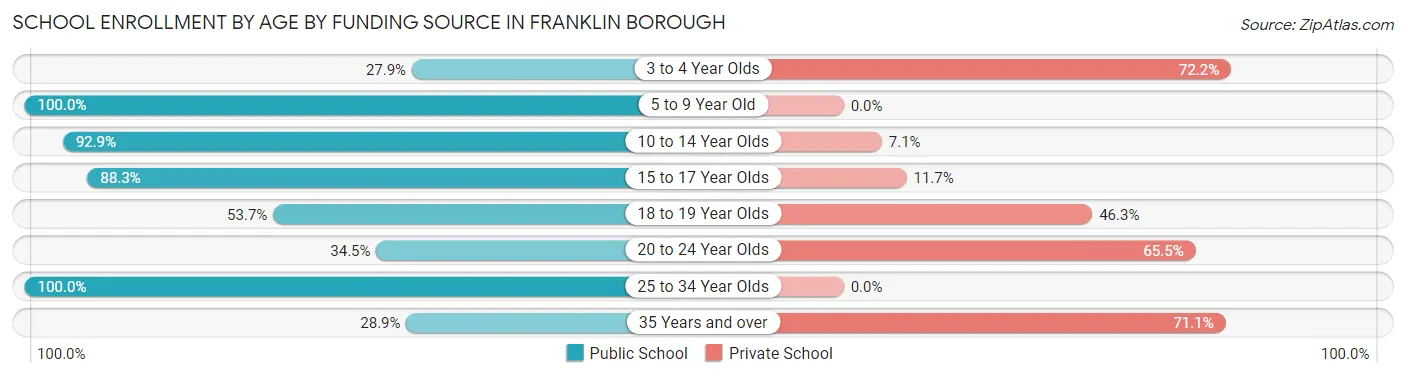 School Enrollment by Age by Funding Source in Franklin borough