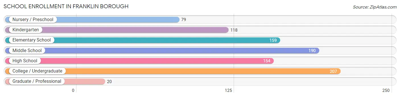 School Enrollment in Franklin borough