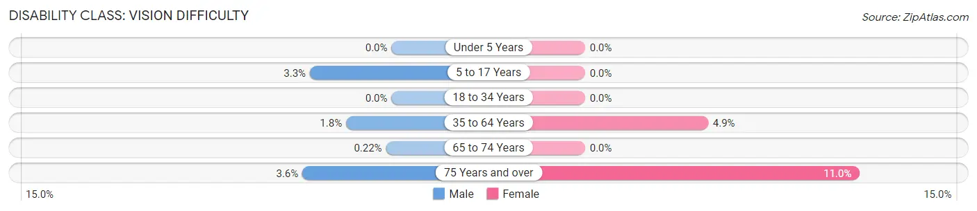 Disability in Franklin borough: <span>Vision Difficulty</span>