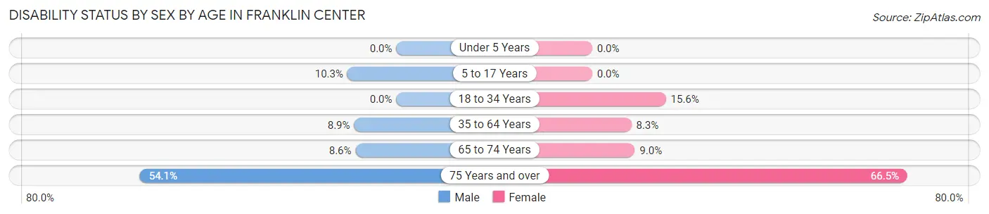 Disability Status by Sex by Age in Franklin Center