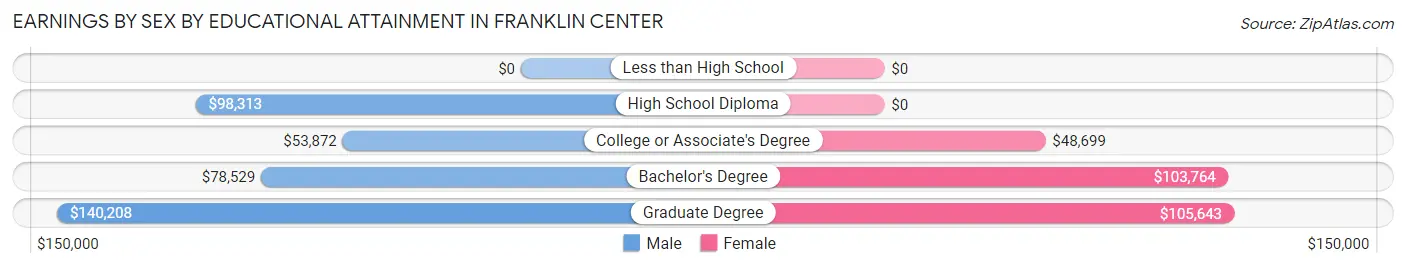Earnings by Sex by Educational Attainment in Franklin Center