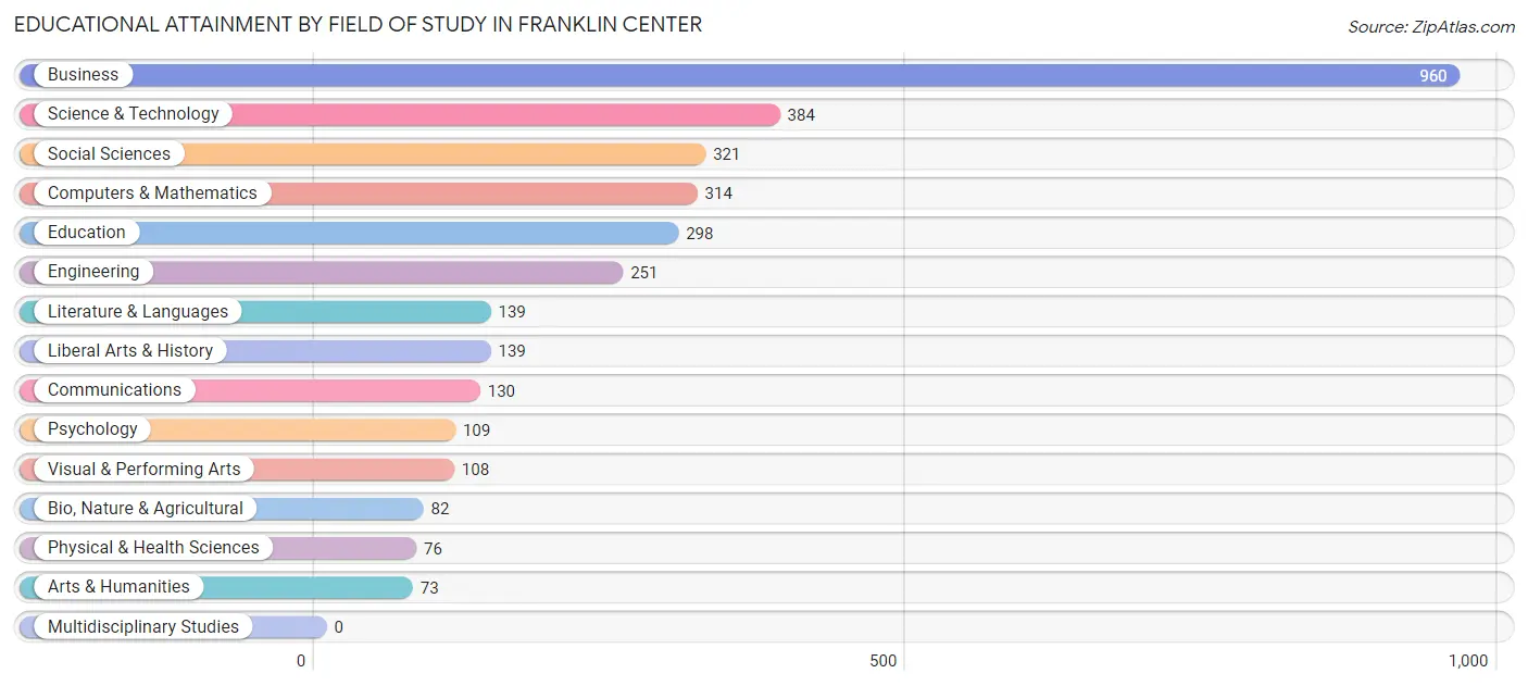 Educational Attainment by Field of Study in Franklin Center