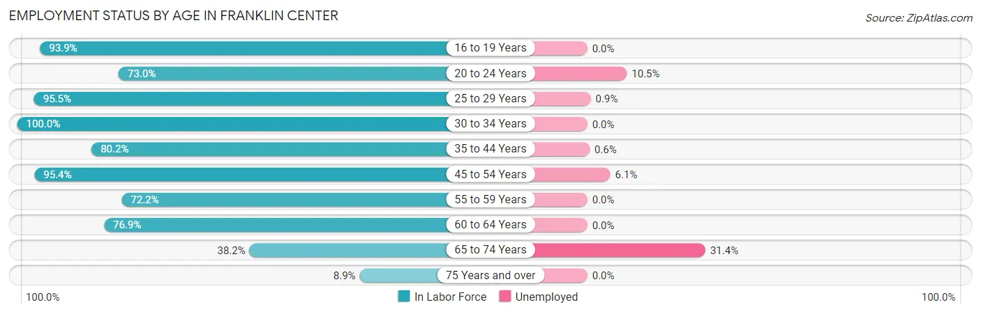 Employment Status by Age in Franklin Center