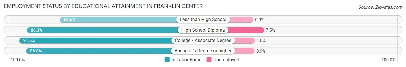 Employment Status by Educational Attainment in Franklin Center
