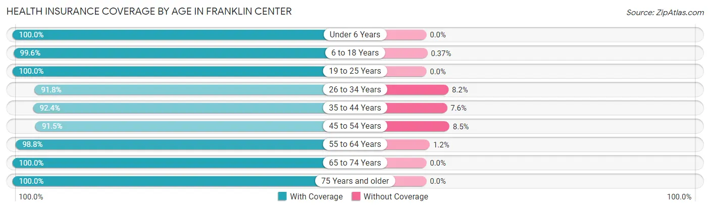 Health Insurance Coverage by Age in Franklin Center