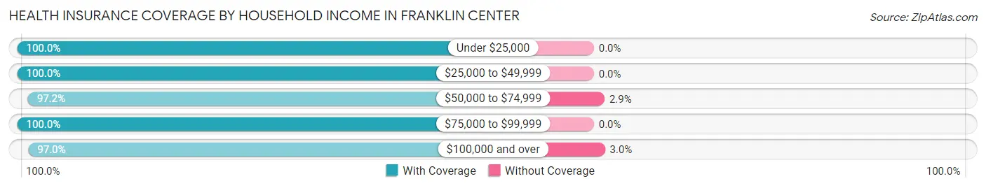 Health Insurance Coverage by Household Income in Franklin Center