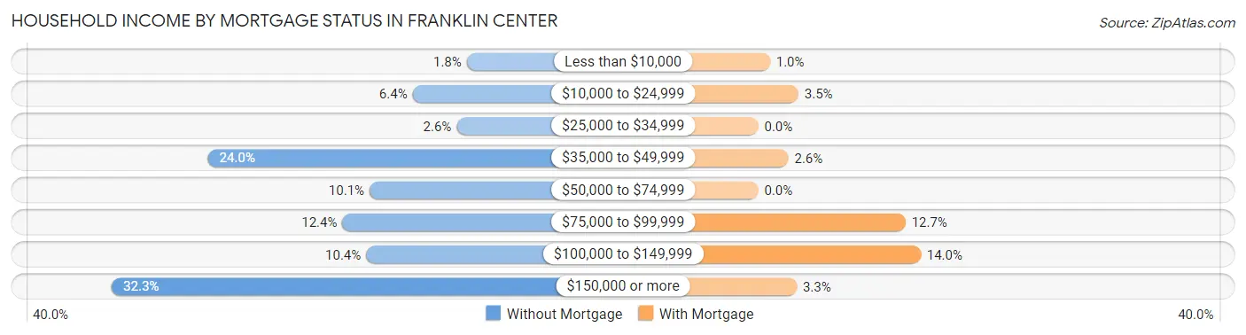 Household Income by Mortgage Status in Franklin Center
