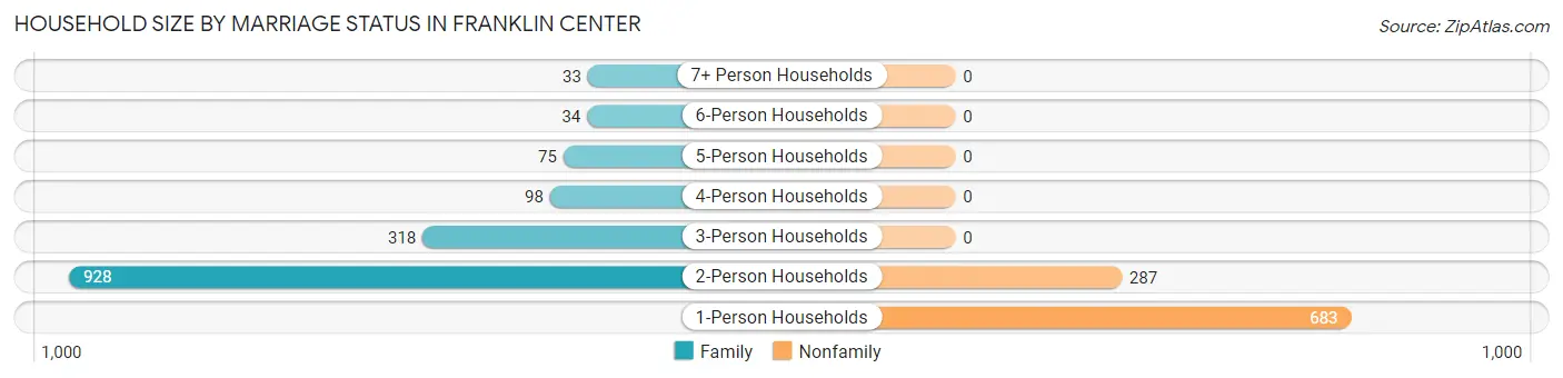 Household Size by Marriage Status in Franklin Center