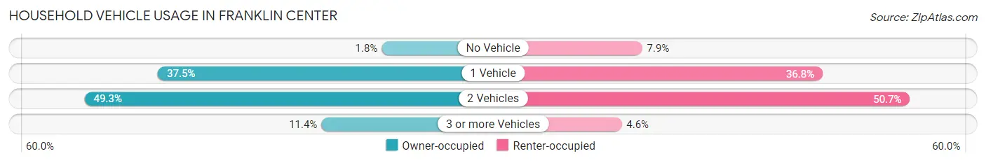 Household Vehicle Usage in Franklin Center