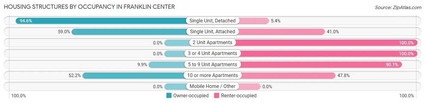 Housing Structures by Occupancy in Franklin Center