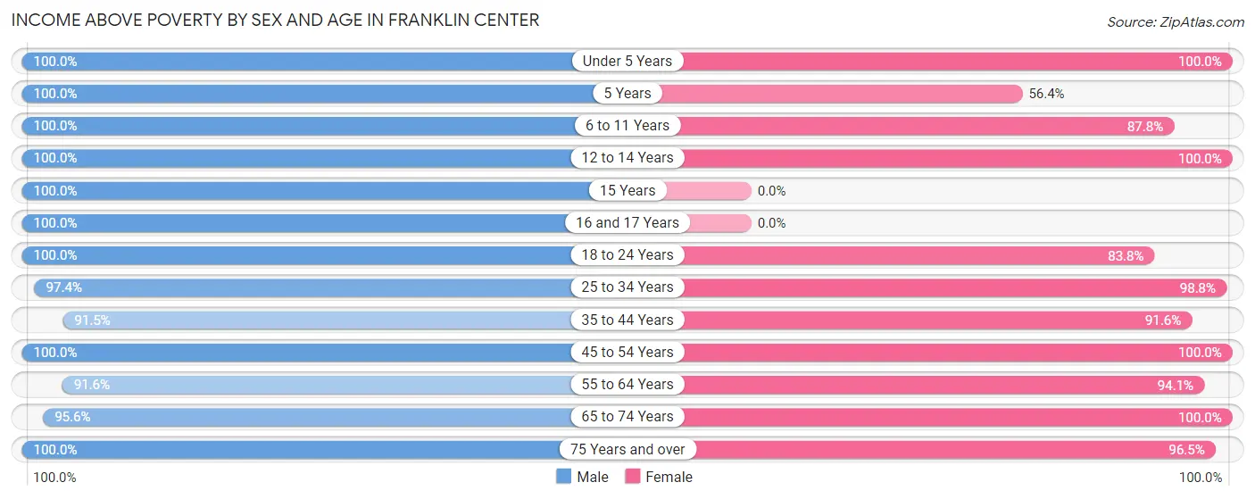 Income Above Poverty by Sex and Age in Franklin Center
