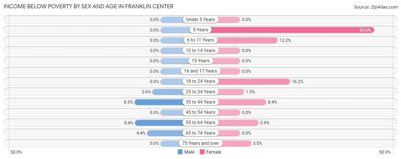 Income Below Poverty by Sex and Age in Franklin Center