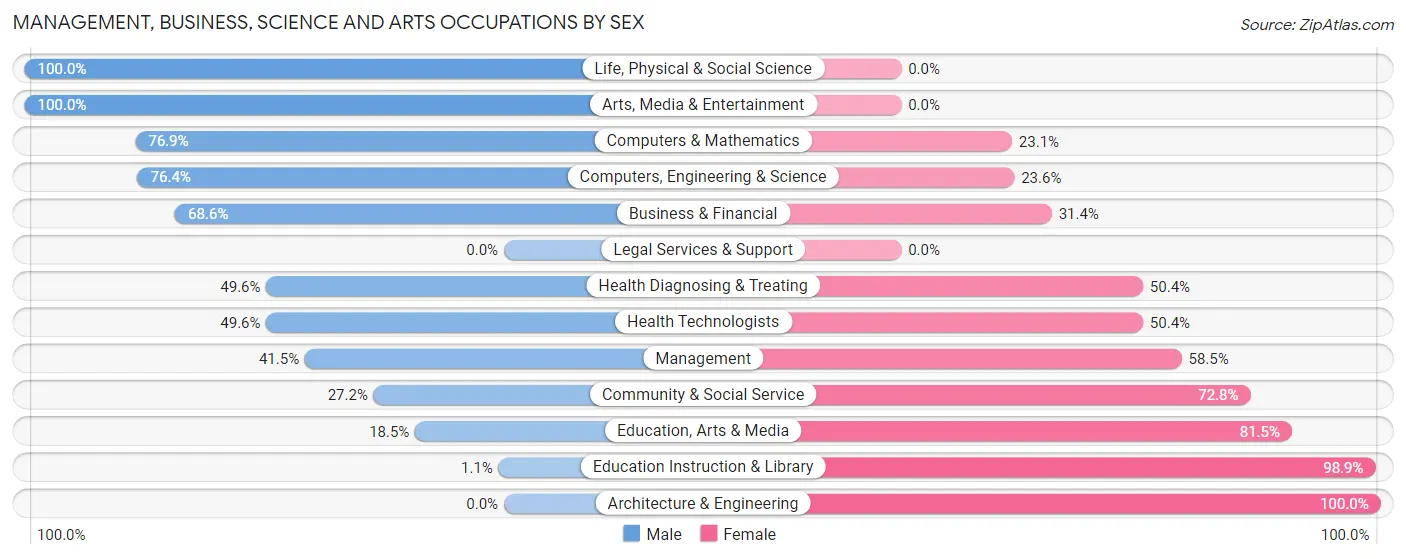 Management, Business, Science and Arts Occupations by Sex in Franklin Center
