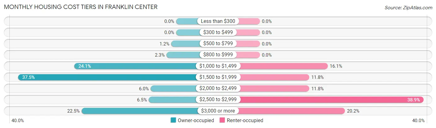 Monthly Housing Cost Tiers in Franklin Center