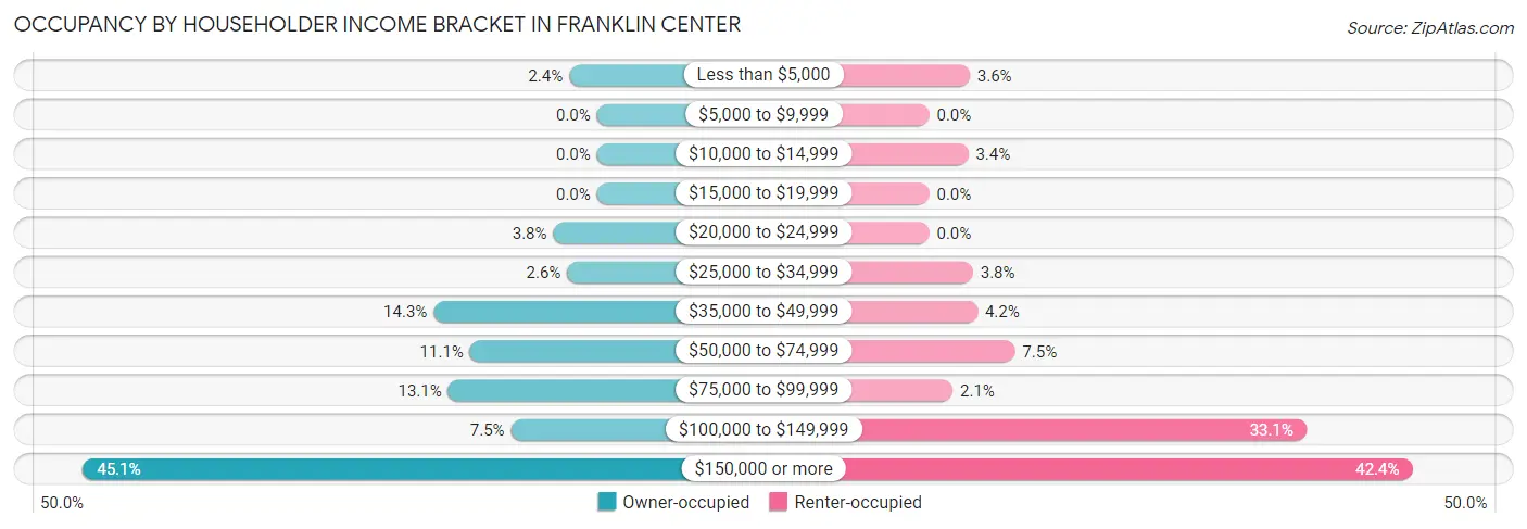 Occupancy by Householder Income Bracket in Franklin Center