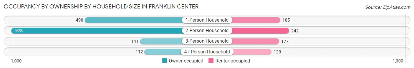 Occupancy by Ownership by Household Size in Franklin Center