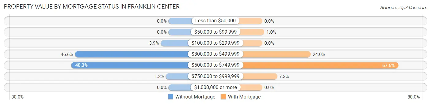 Property Value by Mortgage Status in Franklin Center