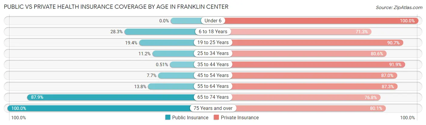 Public vs Private Health Insurance Coverage by Age in Franklin Center