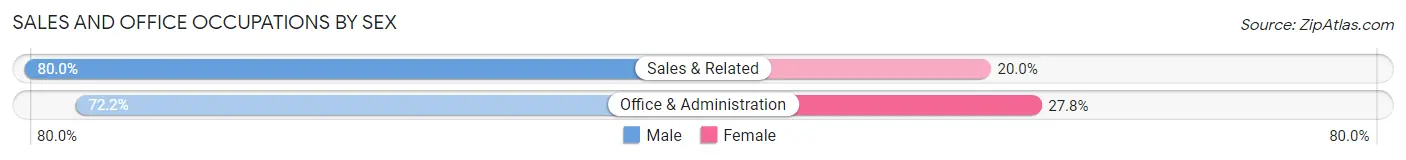 Sales and Office Occupations by Sex in Franklin Center