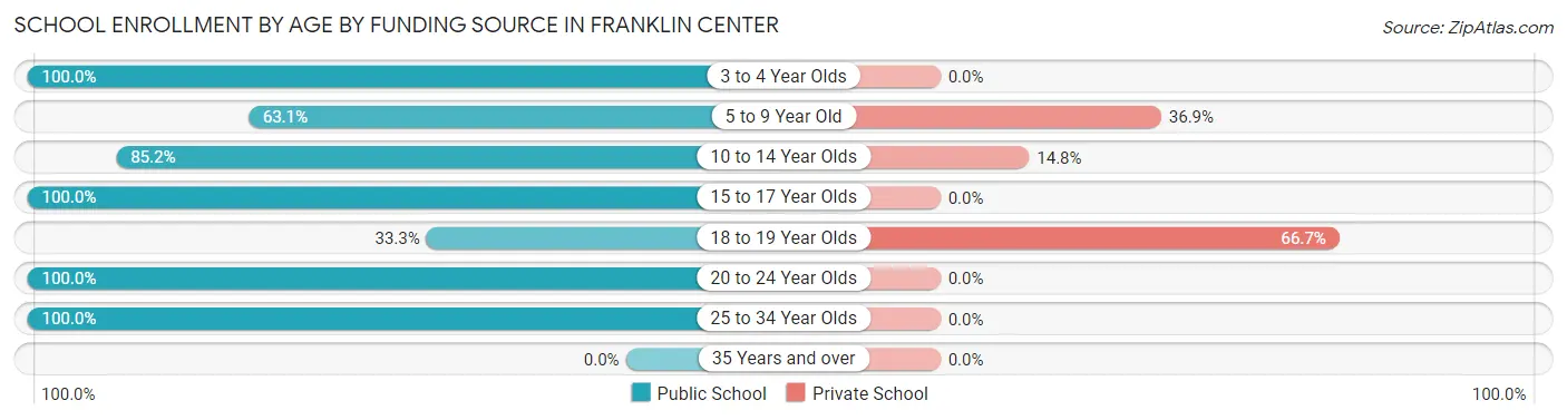 School Enrollment by Age by Funding Source in Franklin Center
