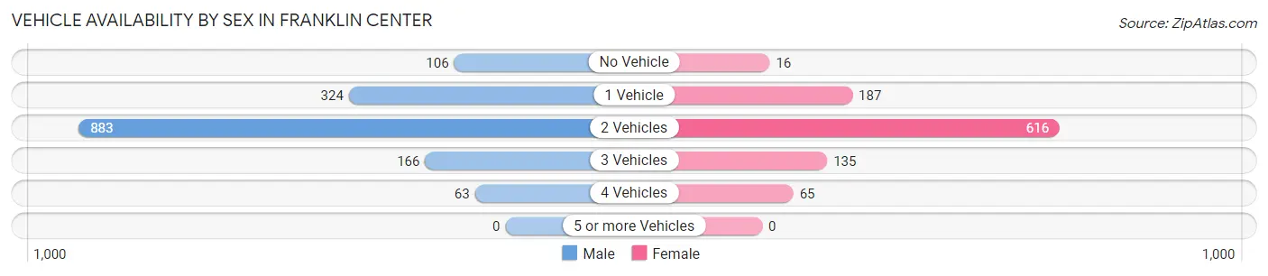 Vehicle Availability by Sex in Franklin Center