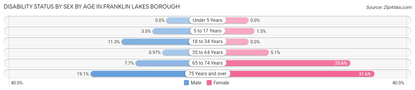 Disability Status by Sex by Age in Franklin Lakes borough