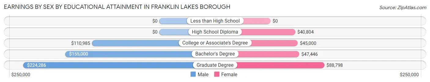 Earnings by Sex by Educational Attainment in Franklin Lakes borough