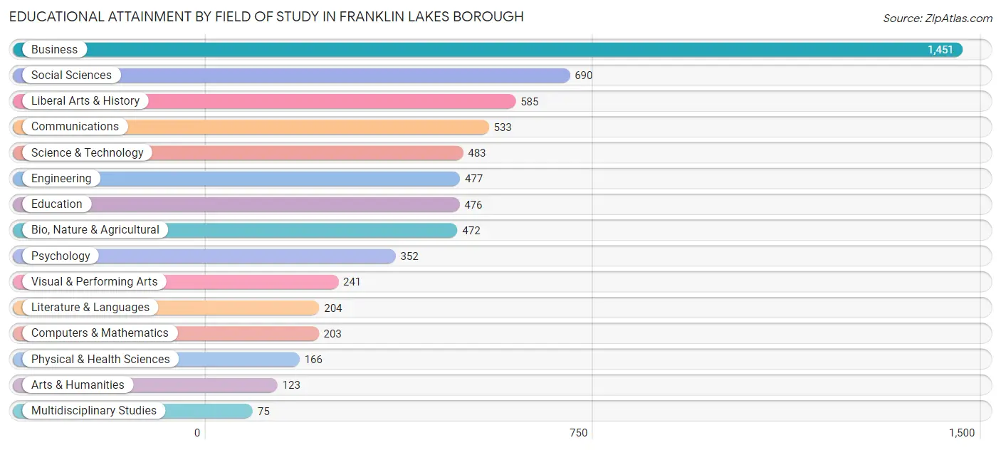 Educational Attainment by Field of Study in Franklin Lakes borough