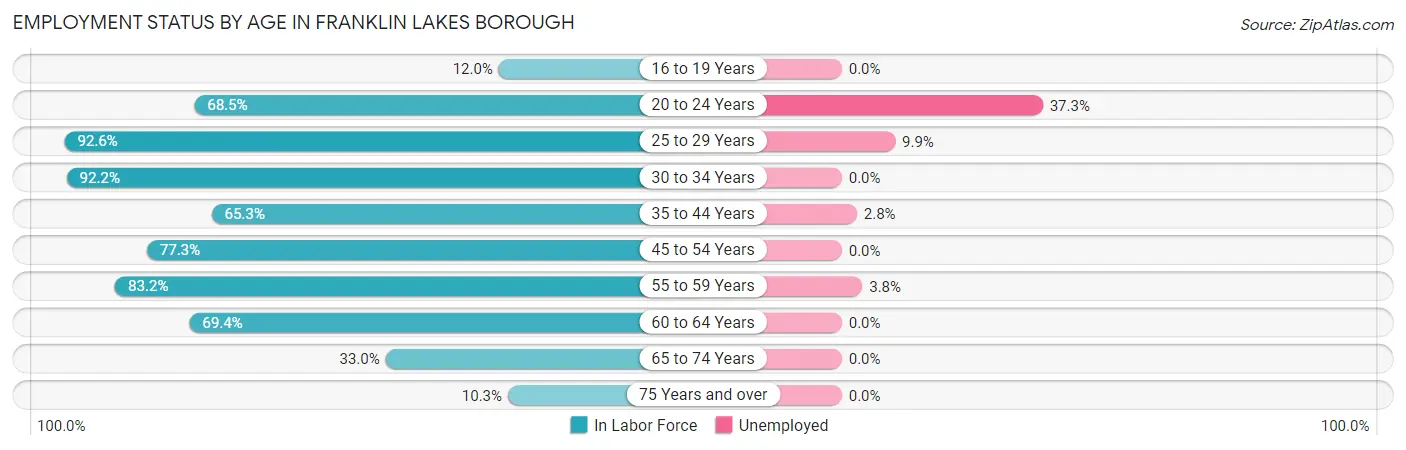 Employment Status by Age in Franklin Lakes borough