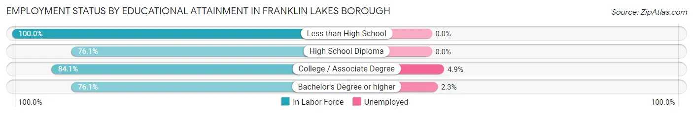 Employment Status by Educational Attainment in Franklin Lakes borough