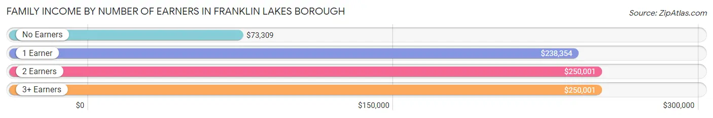 Family Income by Number of Earners in Franklin Lakes borough