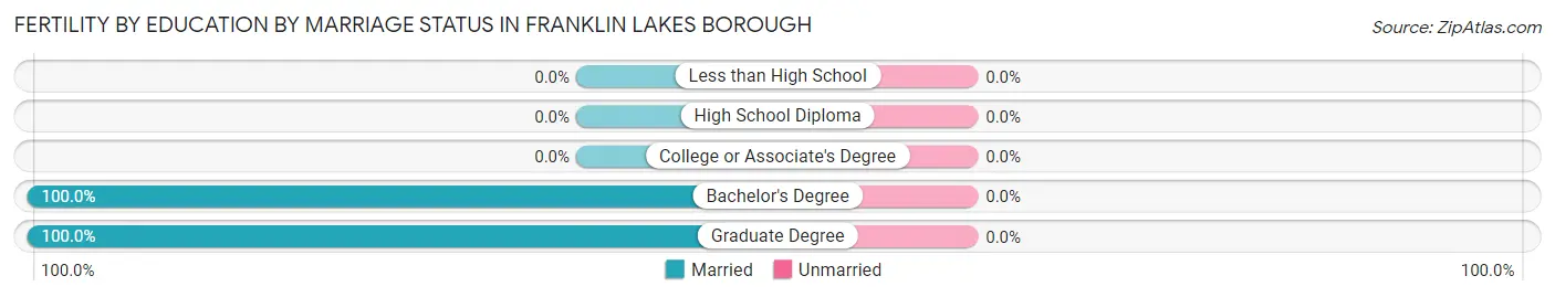 Female Fertility by Education by Marriage Status in Franklin Lakes borough