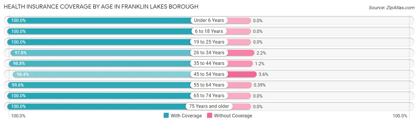 Health Insurance Coverage by Age in Franklin Lakes borough