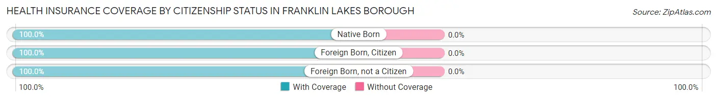 Health Insurance Coverage by Citizenship Status in Franklin Lakes borough