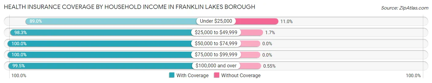 Health Insurance Coverage by Household Income in Franklin Lakes borough