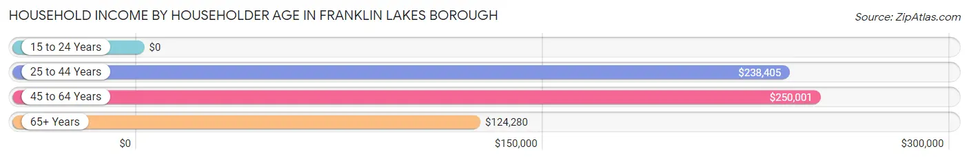 Household Income by Householder Age in Franklin Lakes borough