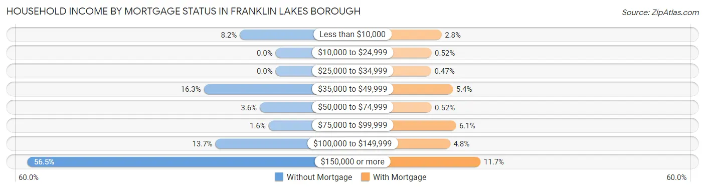 Household Income by Mortgage Status in Franklin Lakes borough