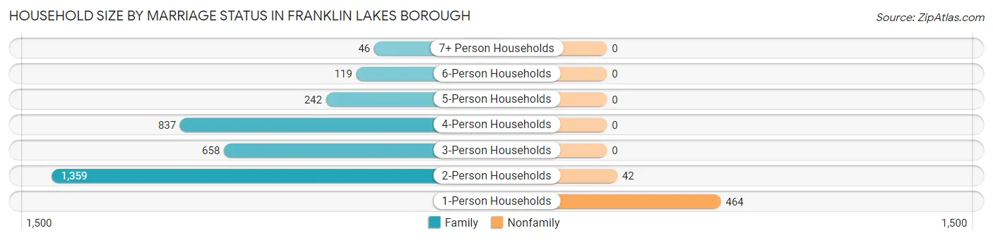 Household Size by Marriage Status in Franklin Lakes borough