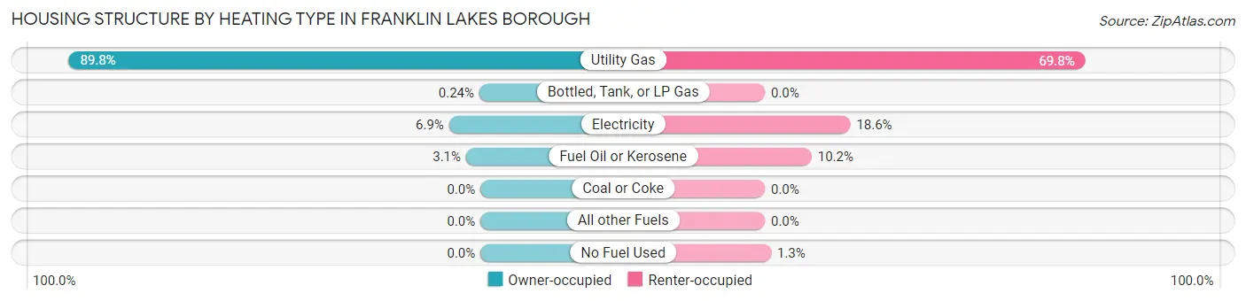 Housing Structure by Heating Type in Franklin Lakes borough
