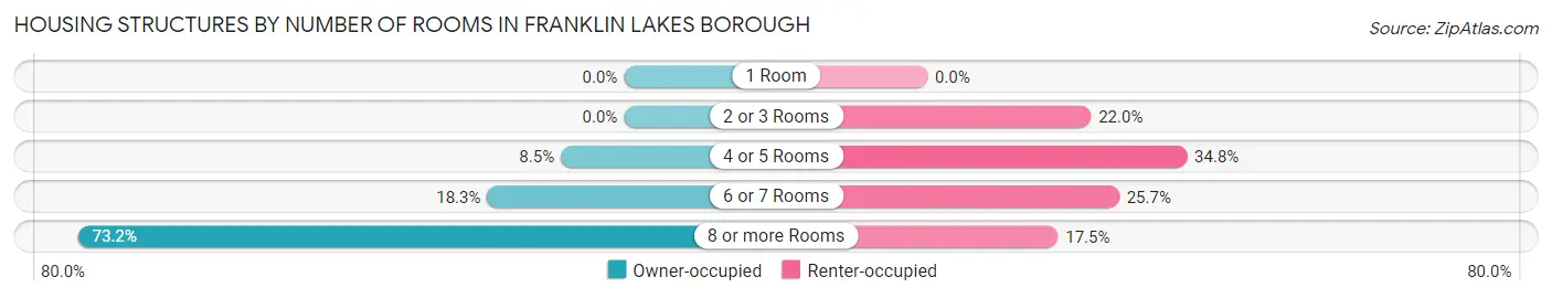 Housing Structures by Number of Rooms in Franklin Lakes borough