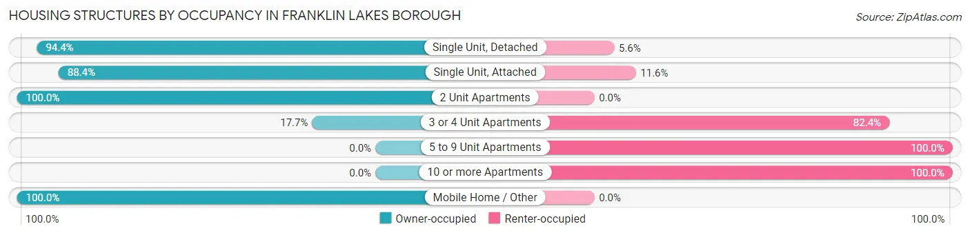 Housing Structures by Occupancy in Franklin Lakes borough