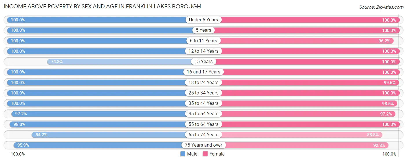 Income Above Poverty by Sex and Age in Franklin Lakes borough