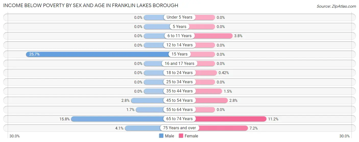 Income Below Poverty by Sex and Age in Franklin Lakes borough